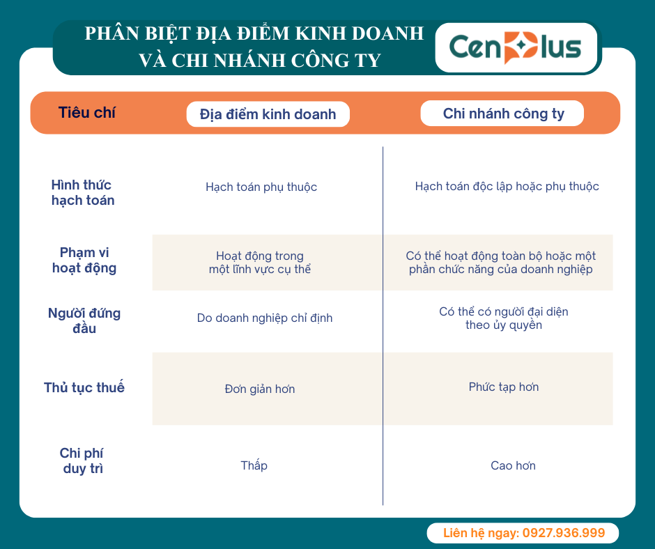 Phân biệt địa điểm kinh doanh và chi nhánh công ty