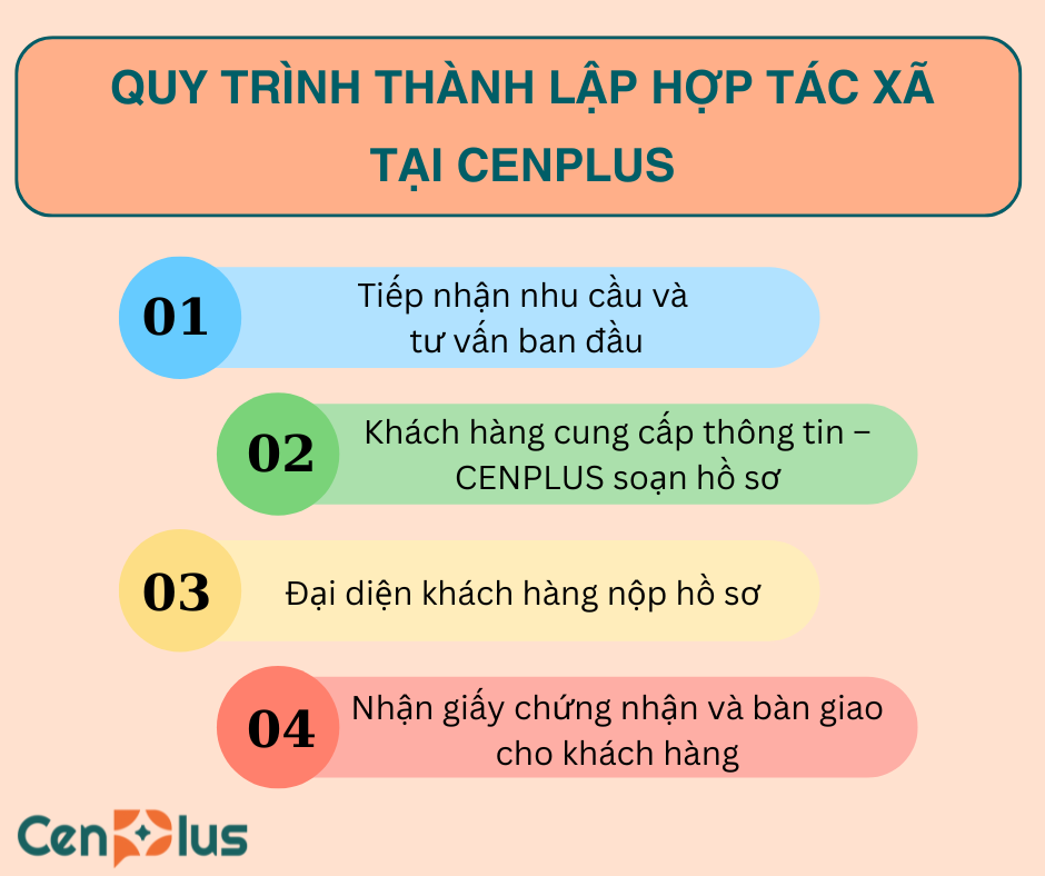Quy trình thành lập hợp tác xã