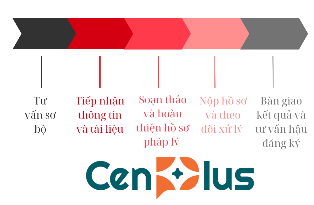 Thành lập công ty hợp danh